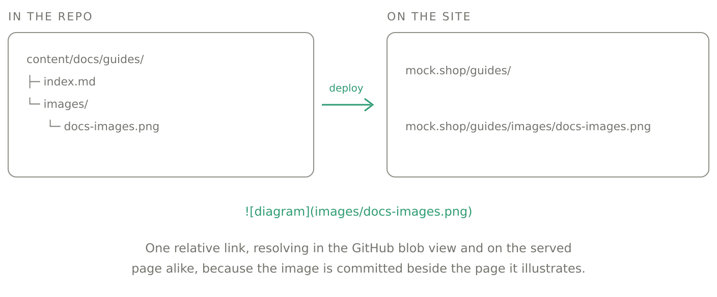 How a docs image is served